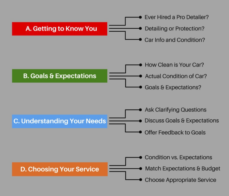 Client Journey